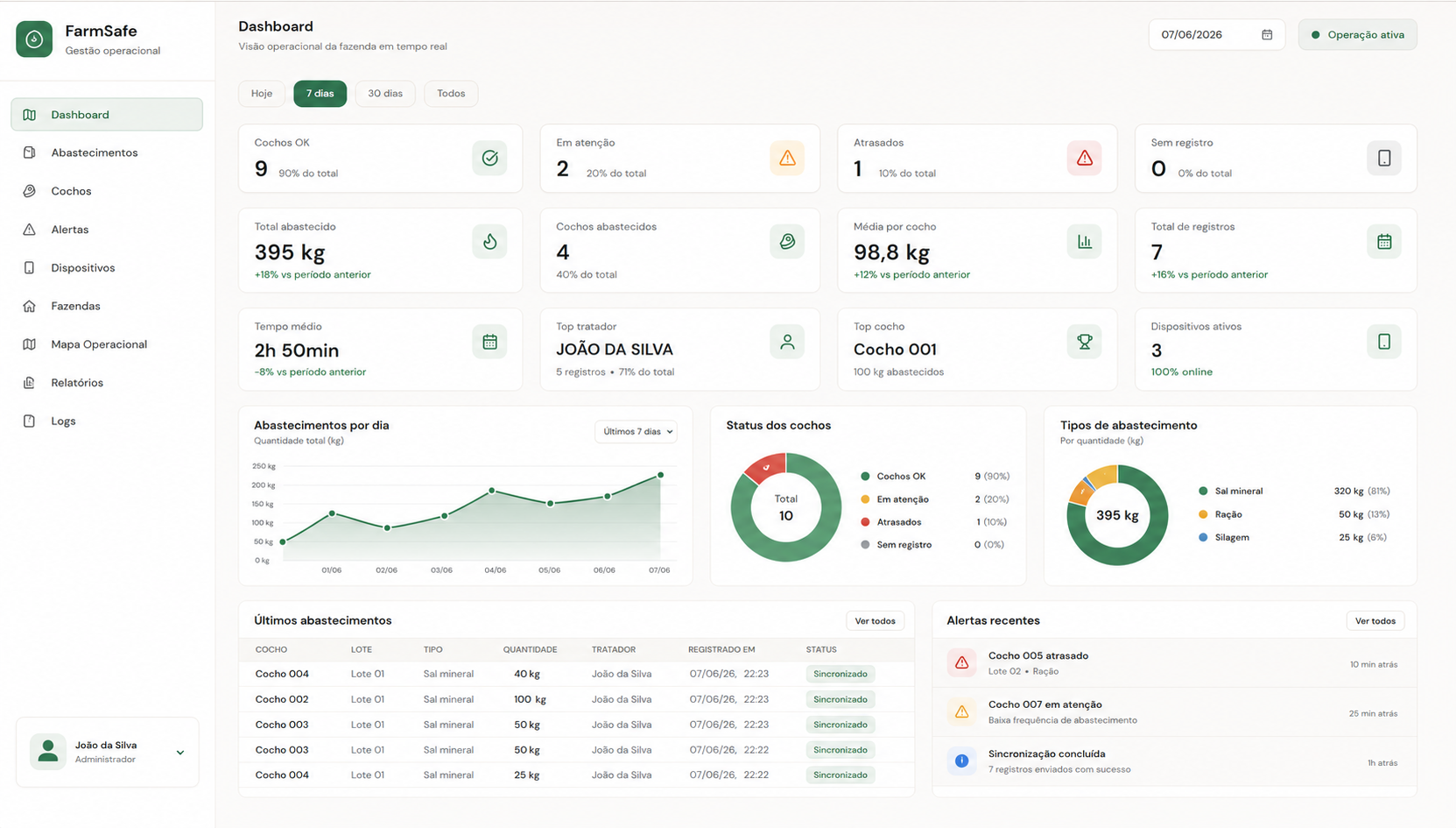 Dashboard Farmsafe